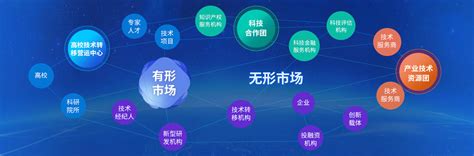 北京大兴技术要素市场—促进技术要素与资本要素融合发展