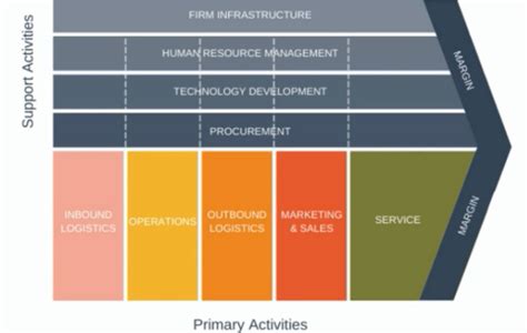 Value Chain Model 的图像结果