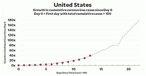 A steadily-rising graph until the COVID-19 pandemic in 2020