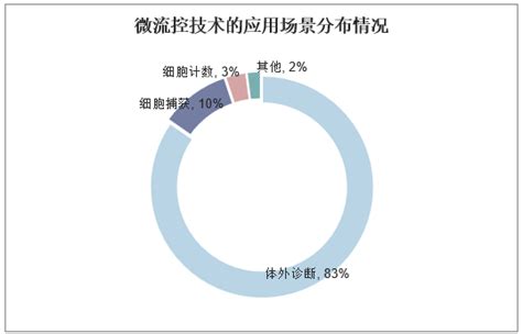 2021-2026年中国微流控芯片行业市场供需格局及行业前景展望报告_电子电器频道-华经情报网