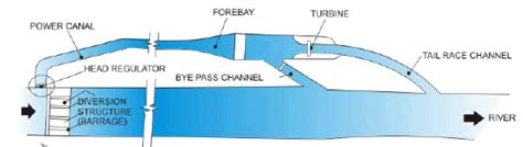 Hydropower Water Conveyance System (Part - 1) - Additional Documents ...