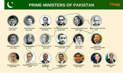 List of Prime Minister of Pakistan (1947-Present)