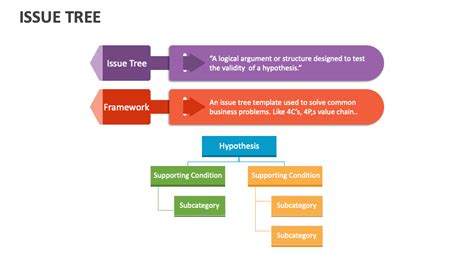 Image result for Issue Tree for Case Interviews