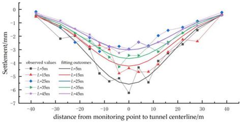 Study on Ground Settlement Patterns and Prediction Methods in Super ...