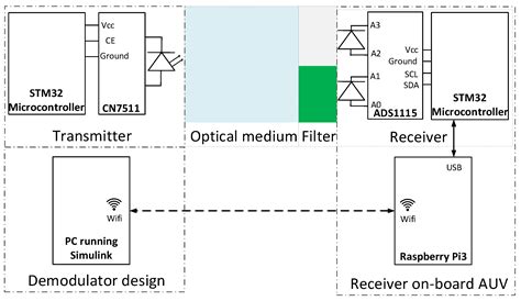 Towards Software Based Optical Communication Methods for the Assistance ...