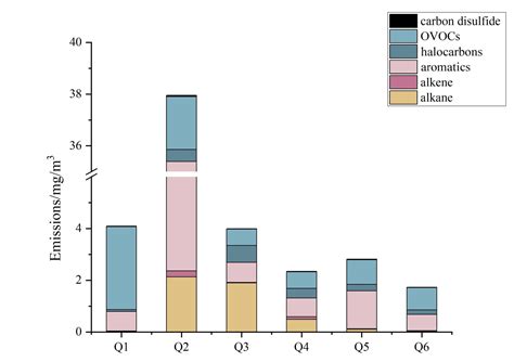 VOC Emission Characteristics of the Glass Deep-Processing Industry in China