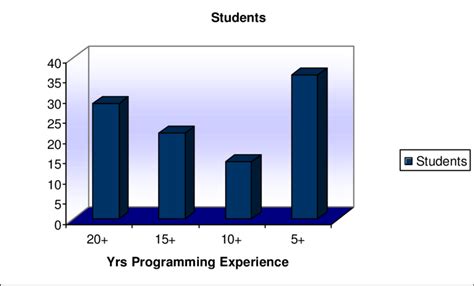 Image result for Experience Java Programming