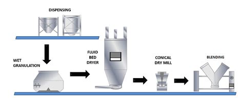Complete Line or Standalone Machinery Supplies - Thrius Pharma