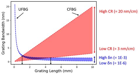 Optimised Chirped Fibre Bragg Gratings for Detonation Velocity Measurements