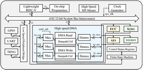 HySecure: FPGA-Based Hybrid Post-Quantum and Classical Cryptography ...