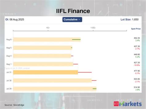 Jindal Stainless, IIFL Finance among 9 F&O stocks saw a high increase ...