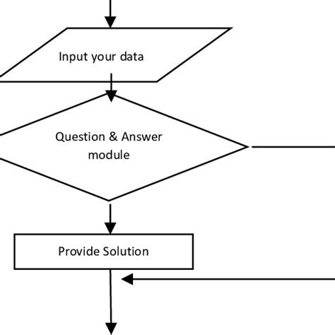 System Process Simple Chart 的图像结果