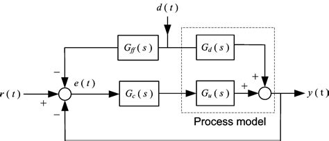 Image result for Feed Forward Control