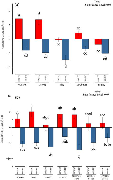 Impact of Crop Residue, Nutrients, and Soil Moisture on Methane ...