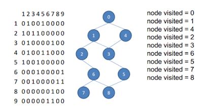 Image result for Algoritma BFS