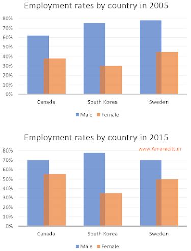 The bar charts below show the percentages of men and women in ...
