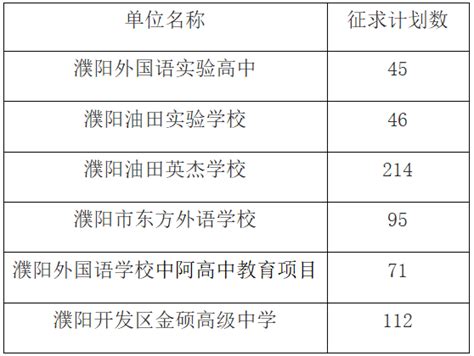 濮阳市教育局2023年普通高中招生集中征求志愿公告_考生_征集_信息