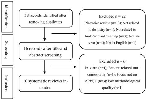 An Umbrella Review on Low-Abrasive Air Powder Water Jet Technology in ...