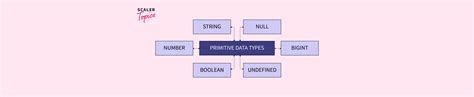 Image result for Primitive Data Types in JavaScript HTML Coding