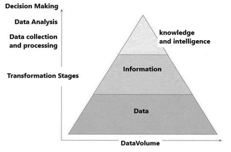 Difference Between Data Information Knowledge 的图像结果