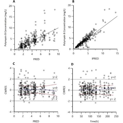 Image result for Visual Predictive Check