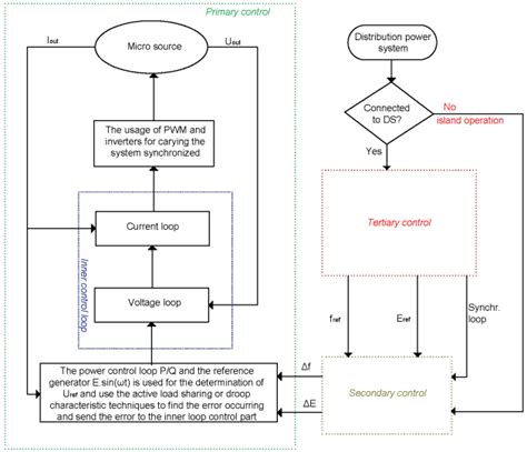 Image result for Primary Direct Control Process Control