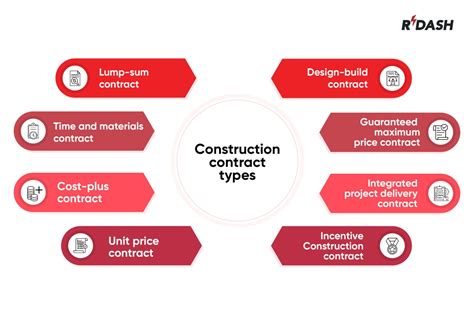 8 Types of construction contract: pros & cons - RDash