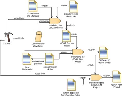 Image result for ALM Process