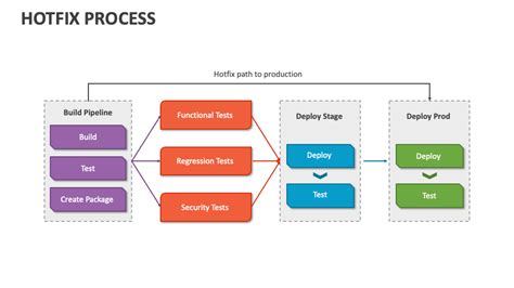 Image result for Hotfix Definition
