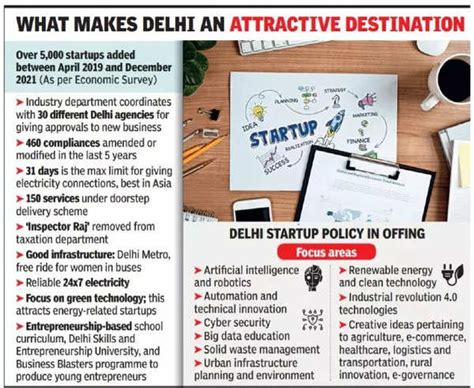 Capital gains: How Delhi turns a startup hub | Delhi News - Times of India