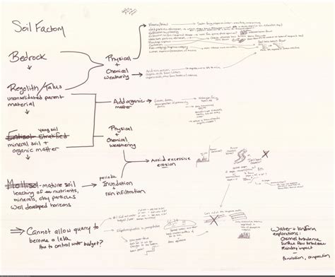 Image result for Quarry Process Flowchart