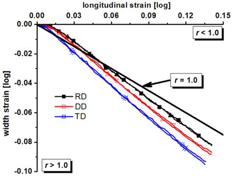 Materials | Special Issue : Characterizations, Mechanical Properties ...