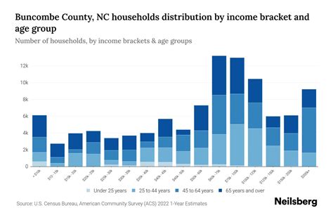 Buncombe County, NC Median Household Income By Age - 2024 Update ...