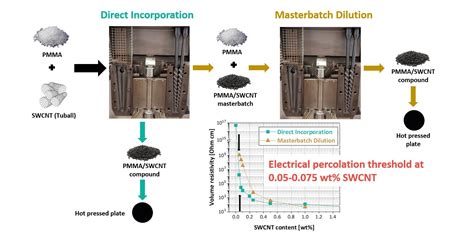 PMMA/SWCNT Composites with Very Low Electrical Percolation Threshold by ...
