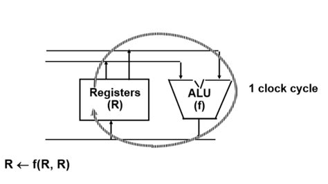 Micro Operations in Computer Organization 的图像结果