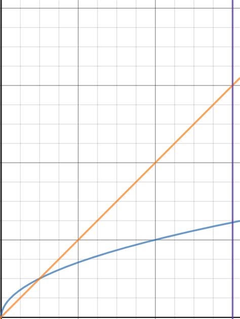 Image result for Shell vs Washer Graph
