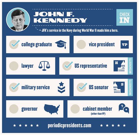 Presidential Infographics - Periodic Presidents