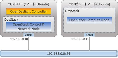 Image result for Install OpenDaylight Ubuntu