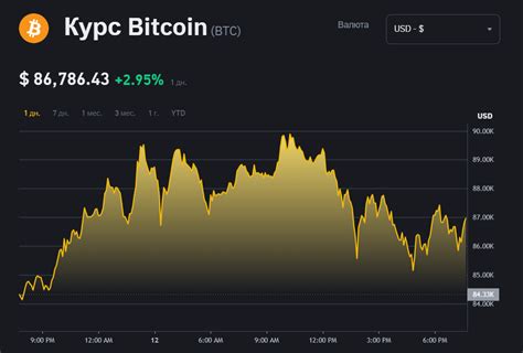 Стоимость биткоина впервые в истории превысила 80 тысяч долларов