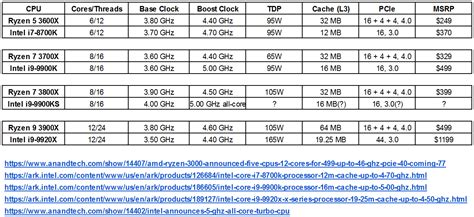Image result for Integrated Graphics Comparison Chart