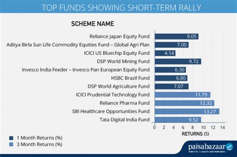 These Schemes have surged due to Rupee Depreciation, be careful