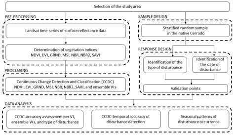On a Data-Driven Approach for Detecting Disturbance in the Brazilian ...