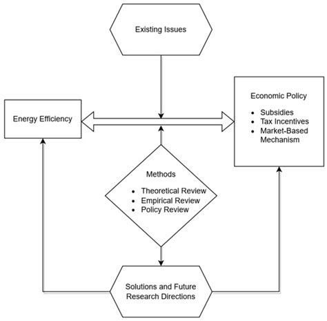 Energy Efficiency and Economic Policy: Comprehensive Theoretical ...
