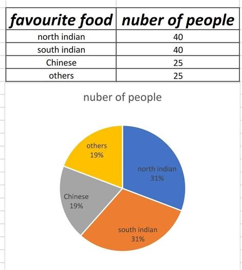 draw a pie chart showing given data: - Brainly.in