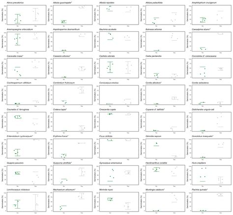 Linking Seed Traits and Germination Responses in Caribbean Seasonally ...