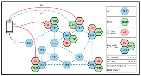 An IOTA-Based Service Discovery Framework for Fog Computing