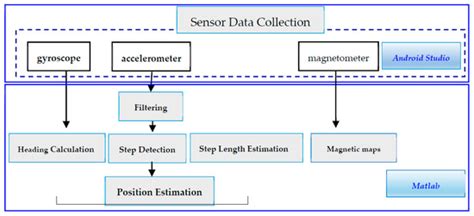 Combining a Modified Particle Filter Method and Indoor Magnetic ...