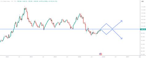 Dollar Index Near Crucial 100 Level As Fed Split And Key Data Drive ...