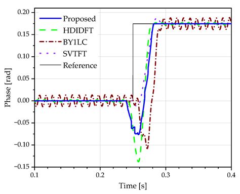 Parameter Estimation of Power System Oscillation Signals under Power ...