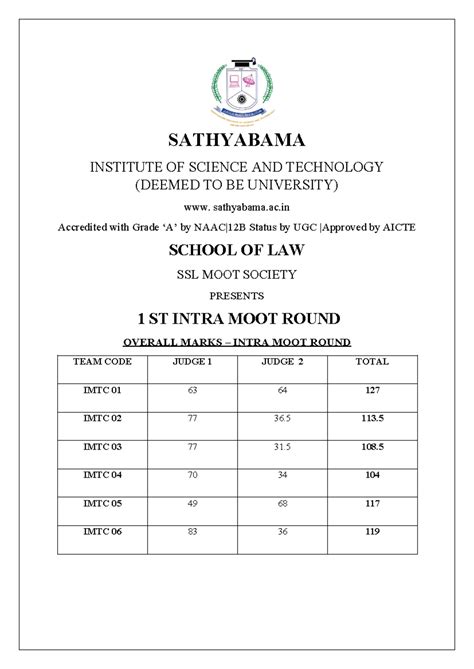 TEAM Scores - competition - biotechnology - SATHYABAMA INSTITUTE OF ...